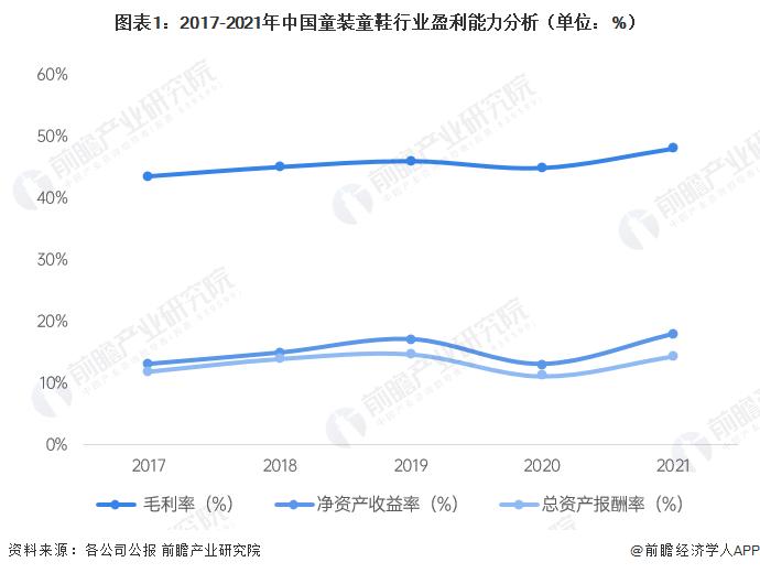 2022年中国童装童鞋行业经营效益分析 发展前景良好【组图】