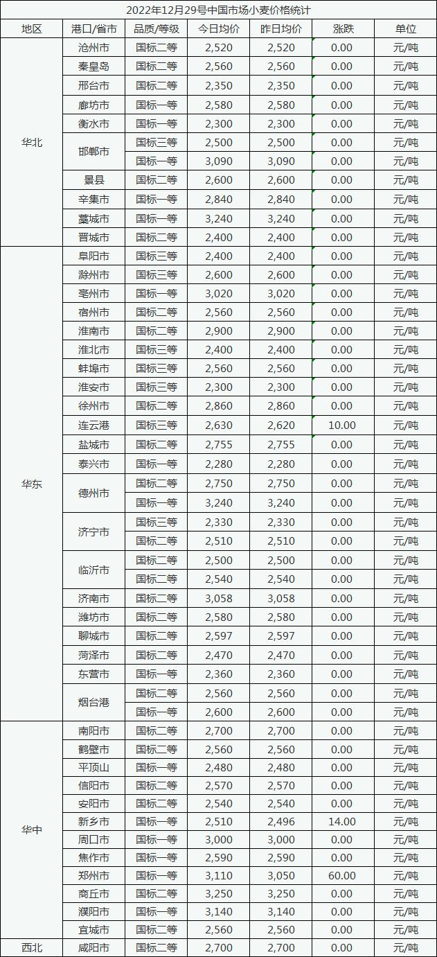 12月29号中国市场小麦价格小幅上行