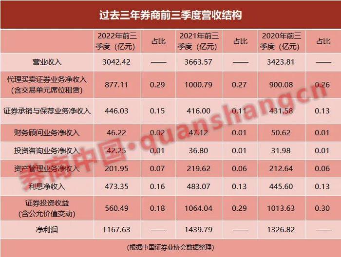 2022年券业十大新闻出炉！涉科创板、个人养老金和从业资格考试等，业绩结束四连增，明年能否触底反弹？