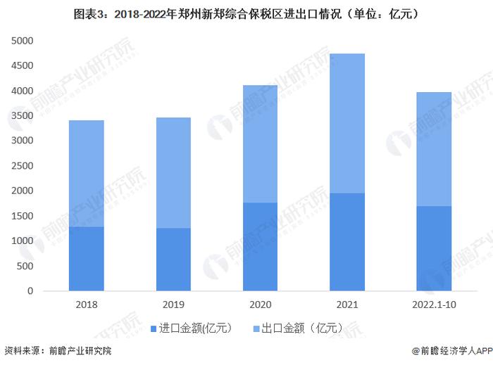 2022年郑州新郑综合保税区发展现状分析 进出口总额持续上升【组图】