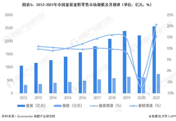 2022年中国童装童鞋行业经营效益分析 发展前景良好【组图】