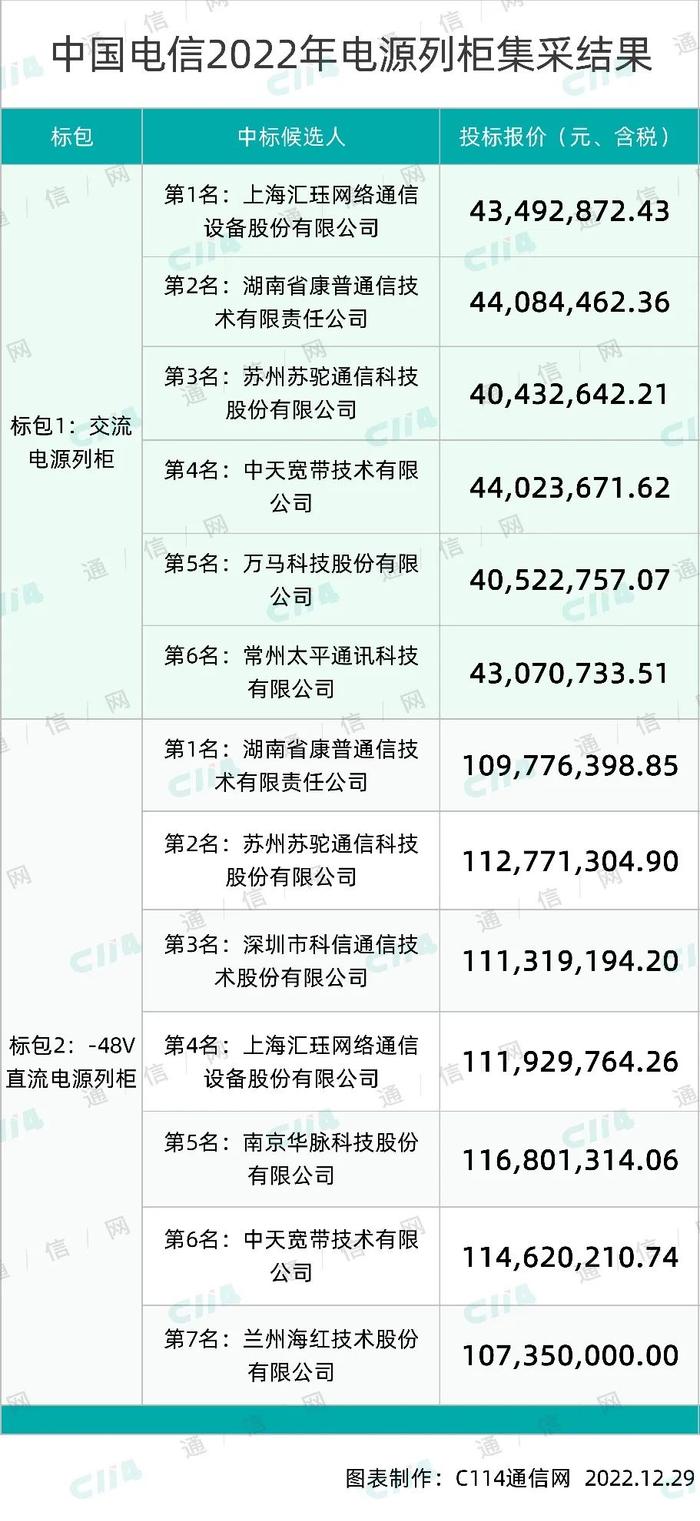 中国电信电源列柜集采项目标包1结果变更：汇珏、康普、苏驼等6家入围