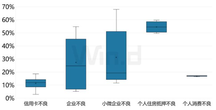 不良ABS发行量破新高，信用卡同比增长40%，赶超房贷成不良ABS第一大资产