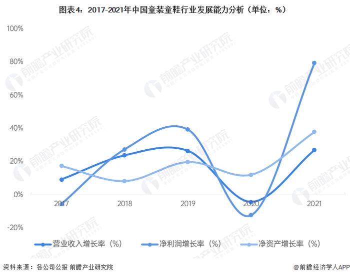 2022年中国童装童鞋行业经营效益分析 发展前景良好【组图】