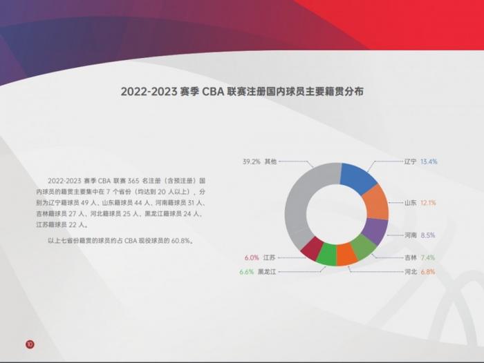 本赛季CBA注册本土球员籍贯分布：辽宁籍最多49人 占比13.4%