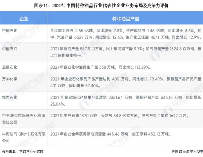 预见2023：《2023年中国特种油品行业全景图谱》（附市场现状、产业链和发展趋势等）