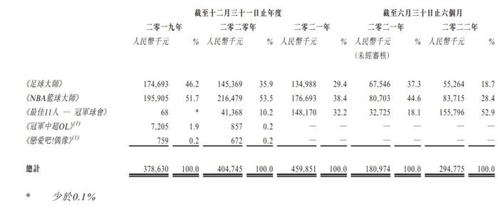 新股消息 | 望尘科技通过港交所聆讯 在中国手机运动游戏市场和手机运动模拟游戏市场均排名第二