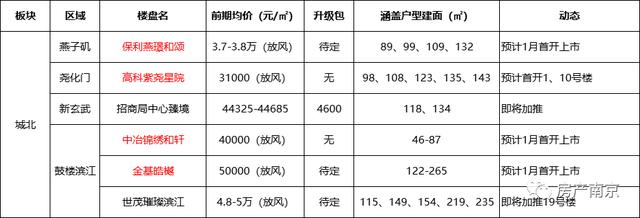 33家楼盘，2023年第一份预售清单来了！