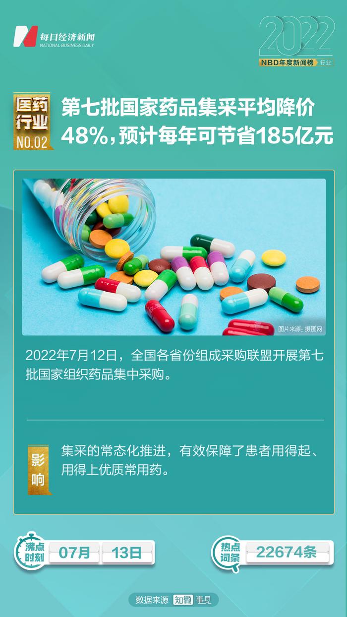 集采提速扩面，新药扬帆出海，首个国产抗新冠口服药获批上市……2022年医药行业十大新闻