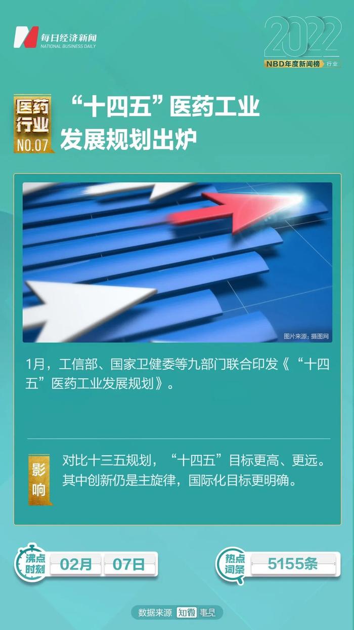 集采提速扩面，新药扬帆出海，首个国产抗新冠口服药获批上市……2022年医药行业十大新闻