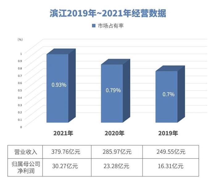 滨江集团：不可超越的杭城“地主”