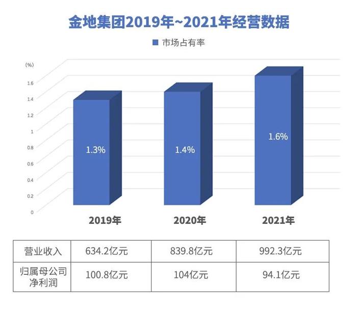 穿越周期重回行业前十，金地做对了什么？