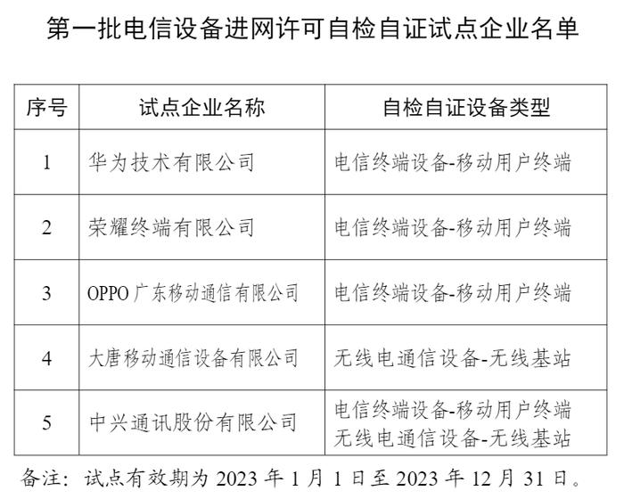 工信部公布第一批电信设备进网许可自检自证试点企业名单：华为、荣耀等5家入选