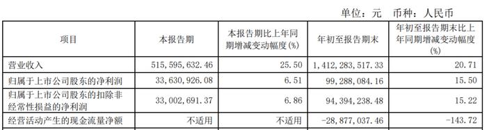 联环药业拟发不超4.5亿可转债 股价涨2.94%