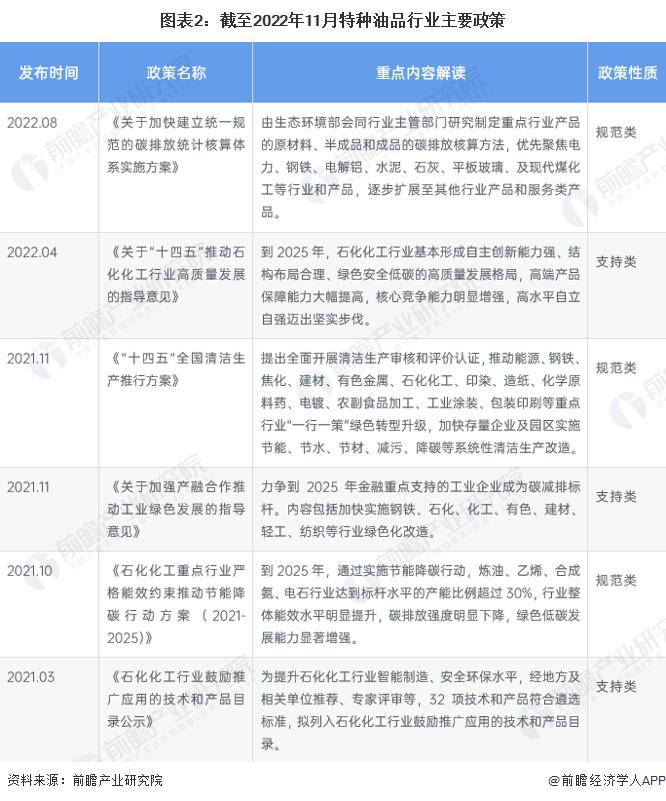 预见2023：《2023年中国特种油品行业全景图谱》（附市场现状、产业链和发展趋势等）