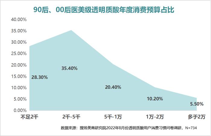 透明质酸项目大火！你每年为它花多少钱？