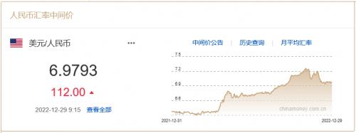 12月29日人民币兑美元中间价报6.9793，调贬112个基点