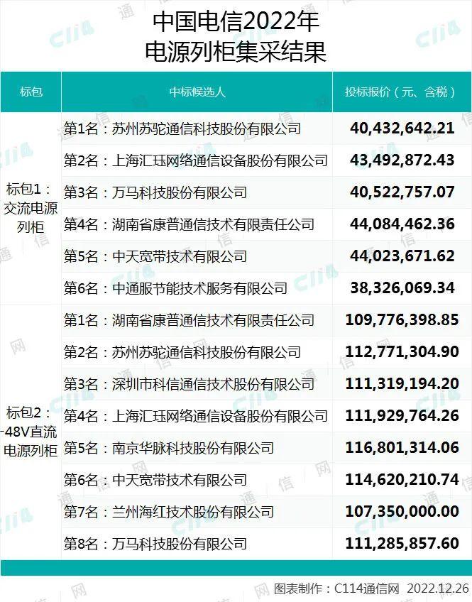 中国电信电源列柜集采项目标包1结果变更：汇珏、康普、苏驼等6家入围