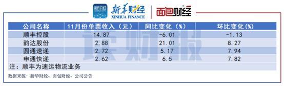 【读财报】A股快递公司11月经营数据：申通快递营收同比增幅达到近9%  顺丰单票收入同比、环比均下降