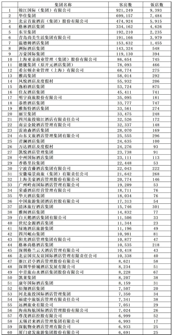 最新中国饭店集团60强名单出炉 | 全名单