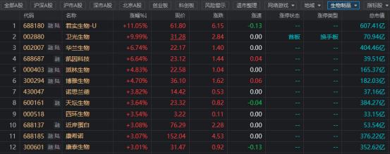 400亿龙头大涨6%！血制品股集体活跃，医药赛道持续火热，哪些方向还可关注？