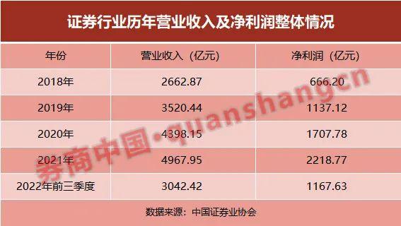 2022年券业十大新闻出炉！涉科创板、个人养老金和从业资格考试等，业绩结束四连增，明年能否触底反弹？