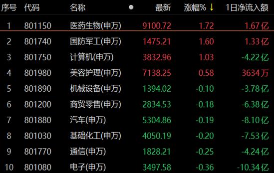 A股三大指数分化医药生物10股涨停 有机构建议关注三大方向龙头股