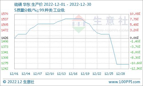 生意社：本周硫磺市场价格大幅下滑