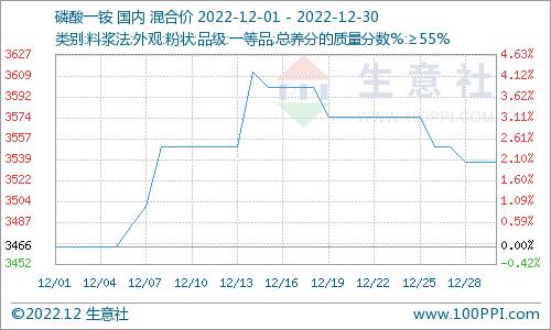 生意社：本周硫磺市场价格大幅下滑