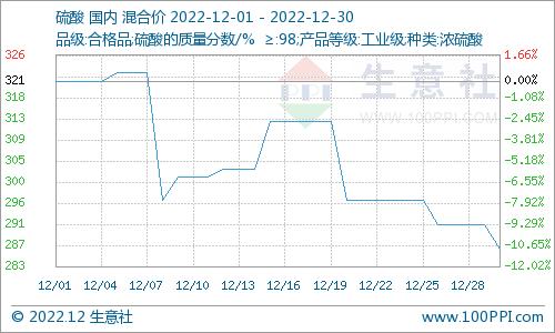 生意社：本周硫磺市场价格大幅下滑