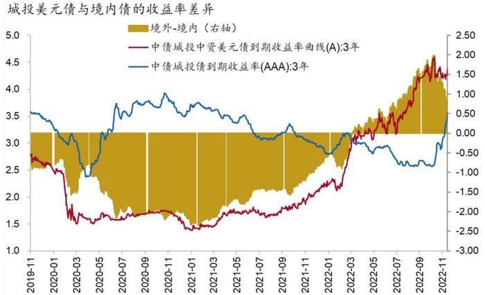 中资美元债：东方欲晓，莫道君行早