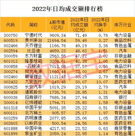 2022年A股收官：上市公司数量突破5000家！3只黑马股问鼎年度涨幅榜，医药生物夺回市值冠军！退市股数量创历史最高