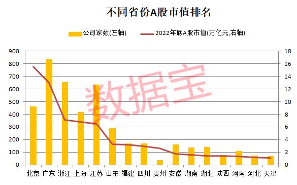 2022年A股收官：上市公司数量突破5000家！3只黑马股问鼎年度涨幅榜，医药生物夺回市值冠军！退市股数量创历史最高