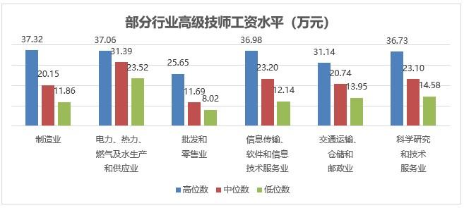 在上海，这些行业工人的工资年年涨，比白领还高