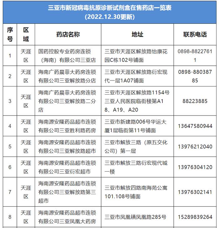 最新！三亚这些药店在售抗原试剂盒（附地址、电话）