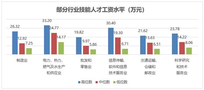 在上海，这些行业工人的工资年年涨，比白领还高