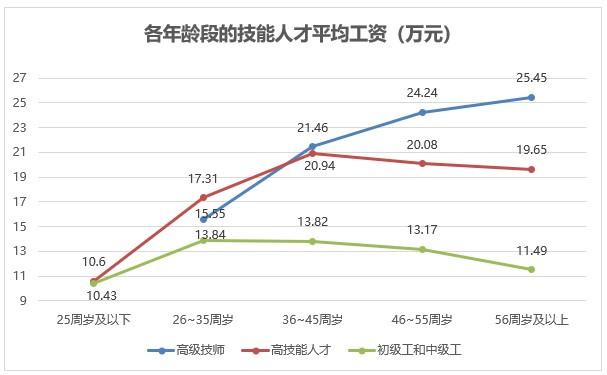 在上海，这些行业工人的工资年年涨，比白领还高