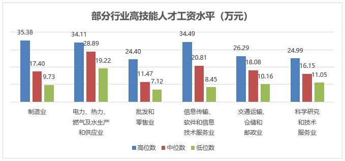 在上海，这些行业工人的工资年年涨，比白领还高