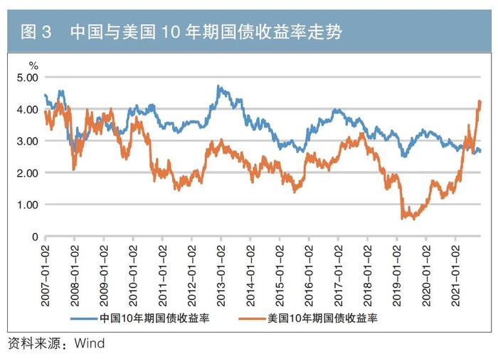 特稿｜彭兴韵、毕静：美联储激进加息及对中国债券市场的外溢效应