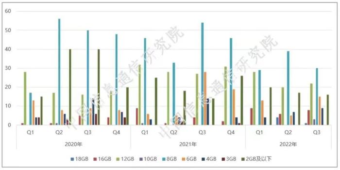 5G手机中RAM内存容量均在4GB及以上