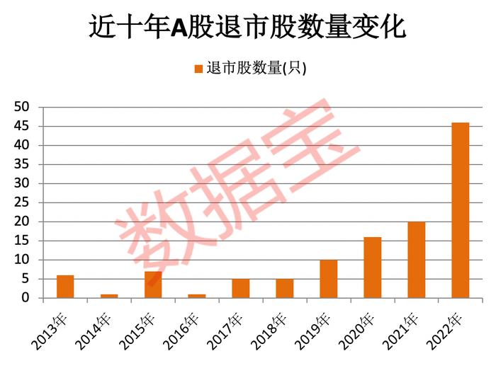 2022年A股收官：上市公司数量突破5000家！3只黑马股问鼎年度涨幅榜，医药生物夺回市值冠军！退市股数量创历史最高