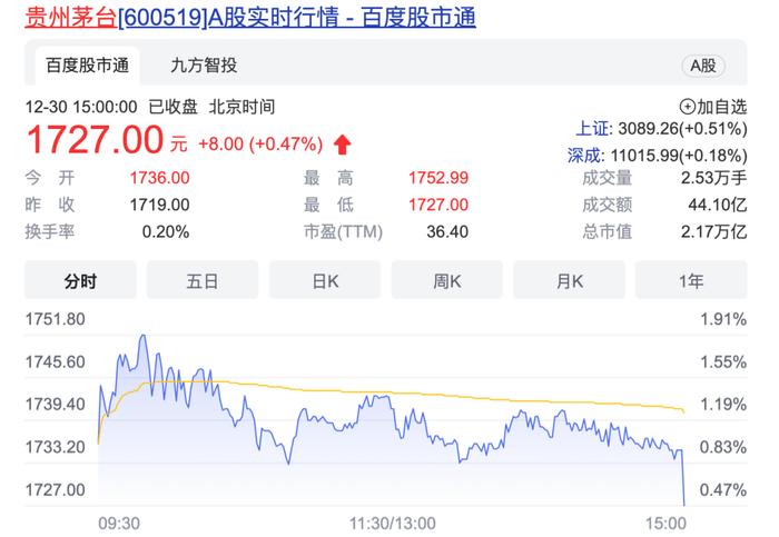 日赚1.72亿！贵州茅台预计今年营收1272亿元，业绩涨幅创四年来新高