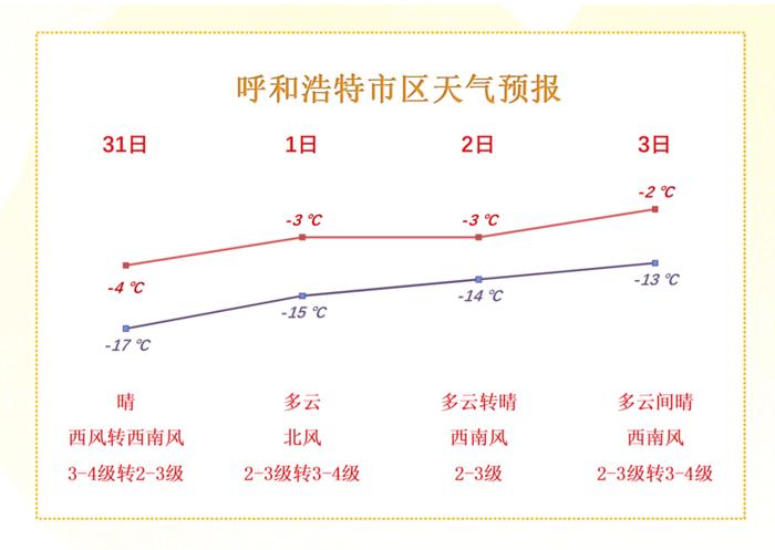 呼和浩特：元旦期间天气晴好 气温小幅回升