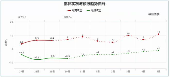 元旦天气预报出炉！河北这些地方的初雪，真要等到明年了