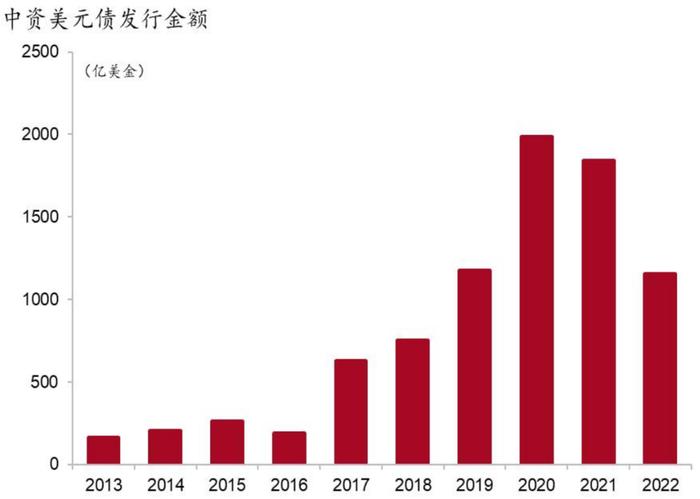 中资美元债：东方欲晓，莫道君行早