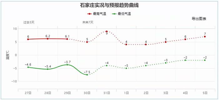 元旦天气预报出炉！河北这些地方的初雪，真要等到明年了