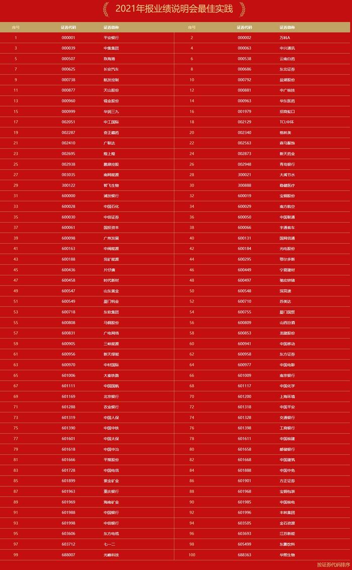 2022年IR工作圆满收官 重庆银行荣获“上市公司2021年报业绩说明会最佳实践”