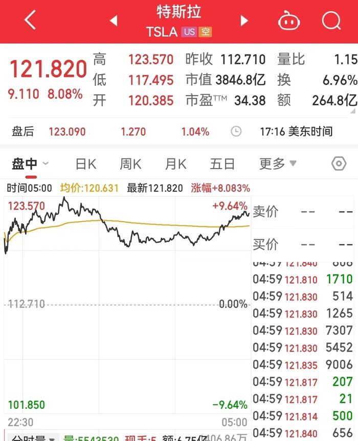 特斯拉反弹逾8%！道指上涨345点，有首席投资官称这是“圣诞老人行情一日游简化版”，啥情况？