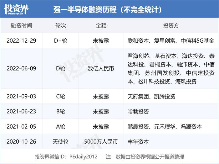 强一半导体完成D+轮融资，联和资本、复星创富联合领投