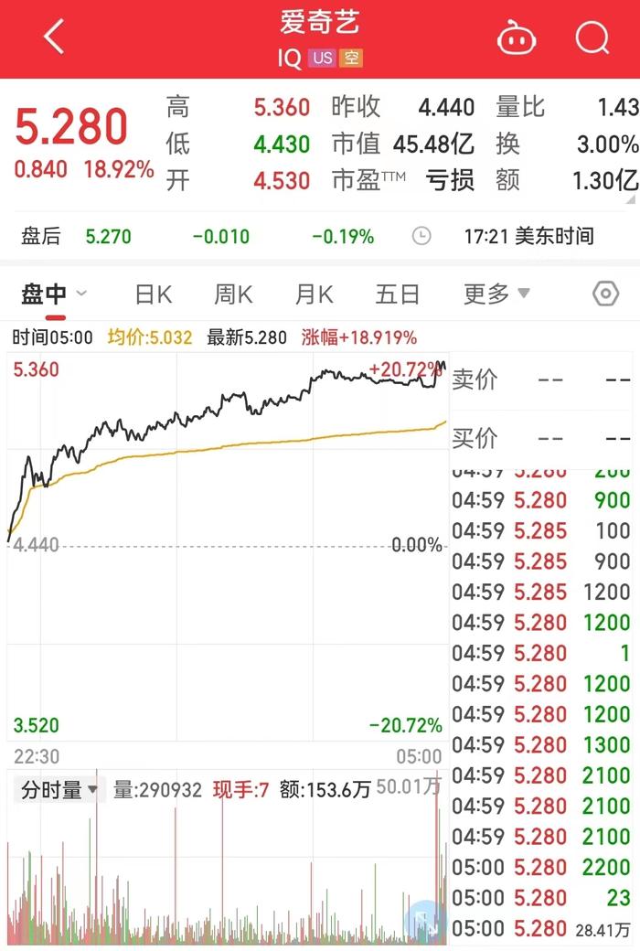 特斯拉反弹逾8%！道指上涨345点，有首席投资官称这是“圣诞老人行情一日游简化版”，啥情况？